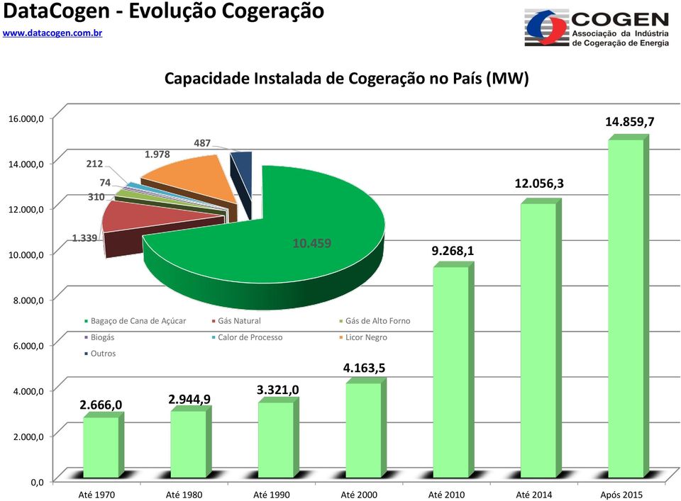 000,0 Bagaço de Cana de Açúcar Gás Natural Gás de Alto Forno 6.000,0 4.