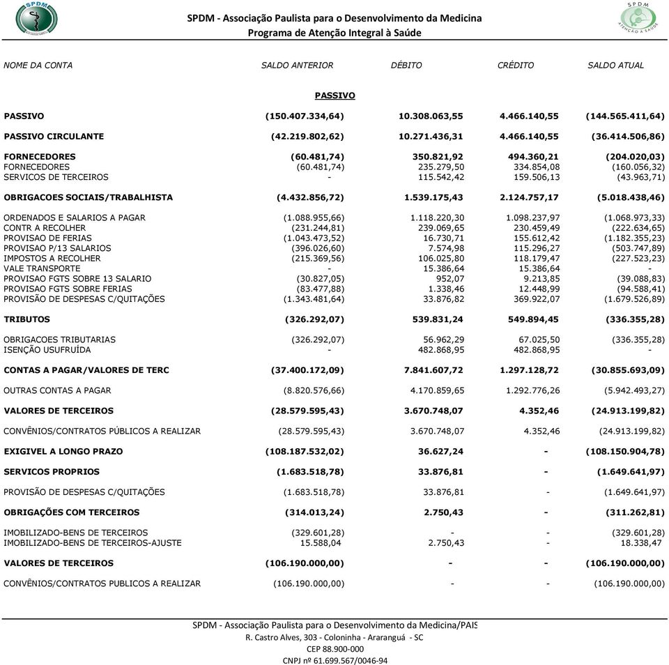 124.757,17 (5.018.438,46) ORDENADOS E SALARIOS A PAGAR (1.088.955,66) 1.118.220,30 1.098.237,97 (1.068.973,33) CONTR A RECOLHER (231.244,81) 239.069,65 230.459,49 (222.634,65) PROVISAO DE FERIAS (1.