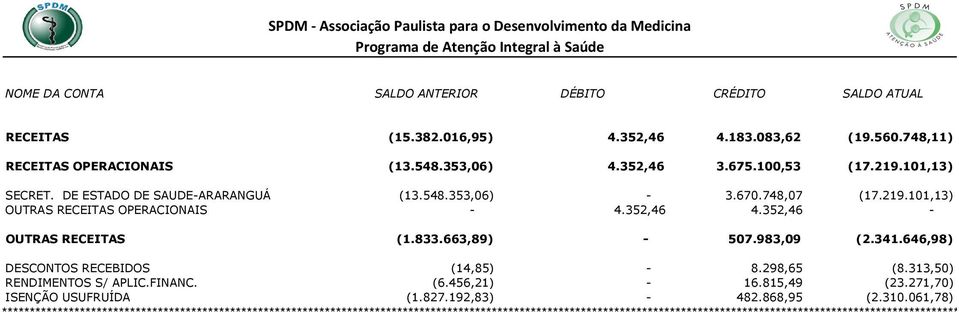 646,98) DESCONTOS RECEBIDOS (14,85) - 8.298,65 (8.313,50) RENDIMENTOS S/ APLIC.FINANC. (6.456,21) - 16.815,49 (23.271,70) ISENÇÃO USUFRUÍDA (1.827.192,83) - 482.868,95 (2.310.