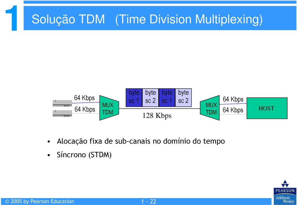 MUX 64 Kbps 64 Kbps TDM 128 Kbps TDM HOST Alocação