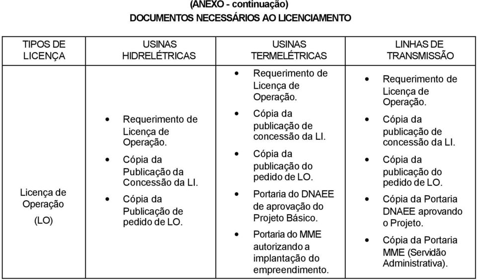 Publicação de concessão da LI. Portaria do DNAEE de aprovação do Projeto Básico.