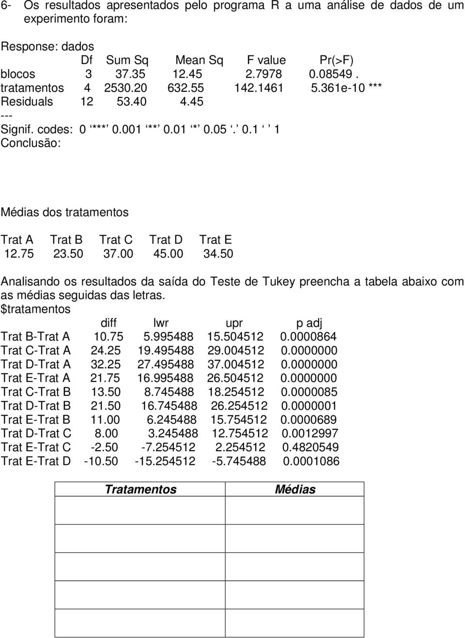 50 Analisando os resultados da saída do Teste de Tukey preencha a tabela abaixo com as médias seguidas das letras. $tratamentos diff lwr upr p adj Trat B-Trat A 10.75 5.995488 15.50451 0.