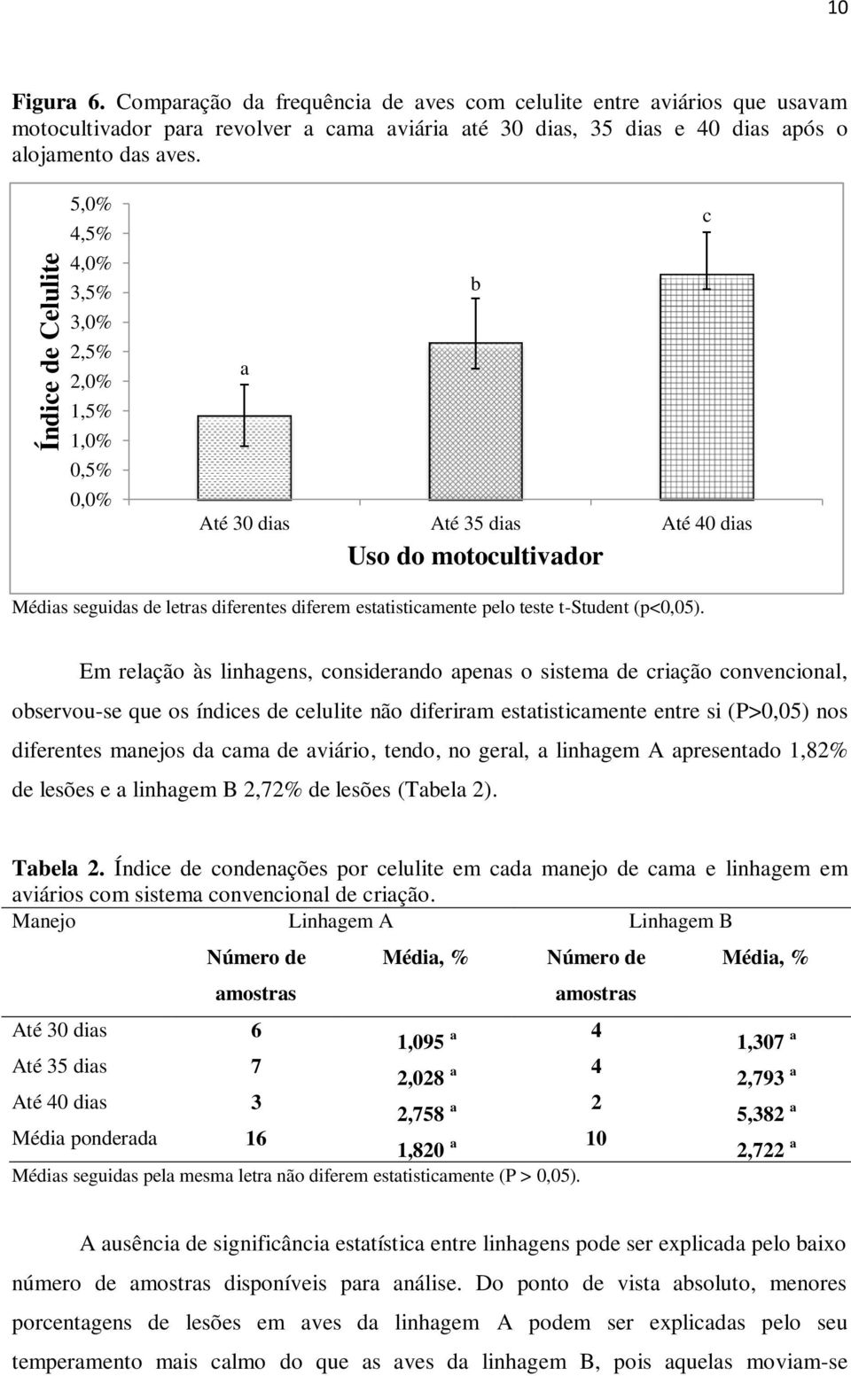 5,0% 4,5% 4,0% 3,5% 3,0% 2,5% 2,0% 1,5% 1,0% 0,5% 0,0% c b a Até 30 dias Até 35 dias Até 40 dias Uso do motocultivador Médias seguidas de letras diferentes diferem estatisticamente pelo teste