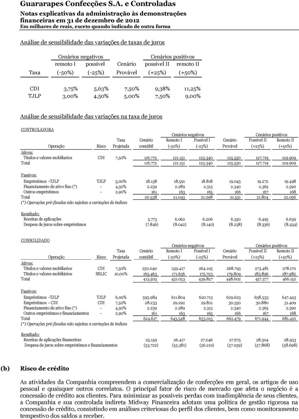 Cenário Possível II Remoto II Operação Risco Projetada contábil (-50%) (-25%) Provável (+25%) (+50%) Ativos: Titulos e valores mobiliarios CDI 7,50% 116.772 121.151 123.340 125.530 127.719 129.