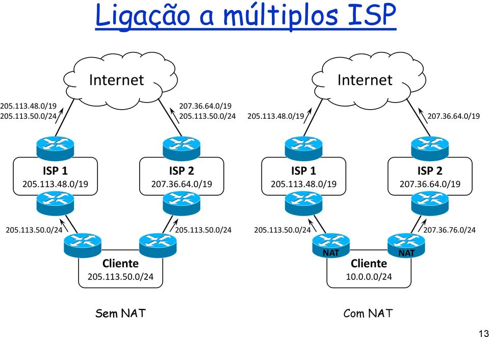 36.64.0/19 ISP 1 205.113.48.0/19 ISP 2 207.36.64.0/19 205.113.50.0/24 205.113.50.0/24 205.113.50.0/24 207.