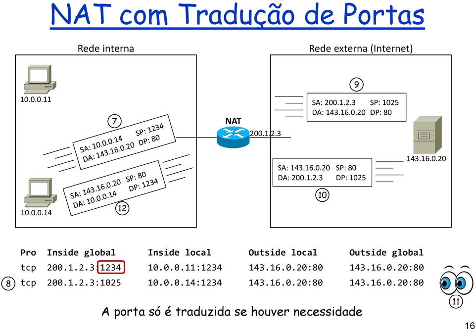 1.2.3:1234 10.0.0.11:1234 143.16.0.20:80 143.16.0.20:80 tcp 200.1.2.3:1025 10.0.0.14:1234 143.16.0.20:80 143.16.0.20:80 A porta só é traduzida se houver necessidade 11 16