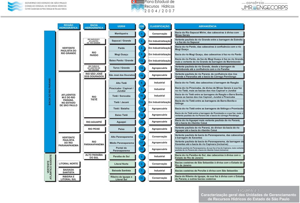 CLASSIFICAÇÃO ABRANGÊNCIA Mantiqueira Sapucaí / Grande Pardo Mogi Guaçu Baixo Pardo / Grande 1 8 4 9 12 Conservação Em Industrialização Em Industrialização Em Industrialização Em Industrialização