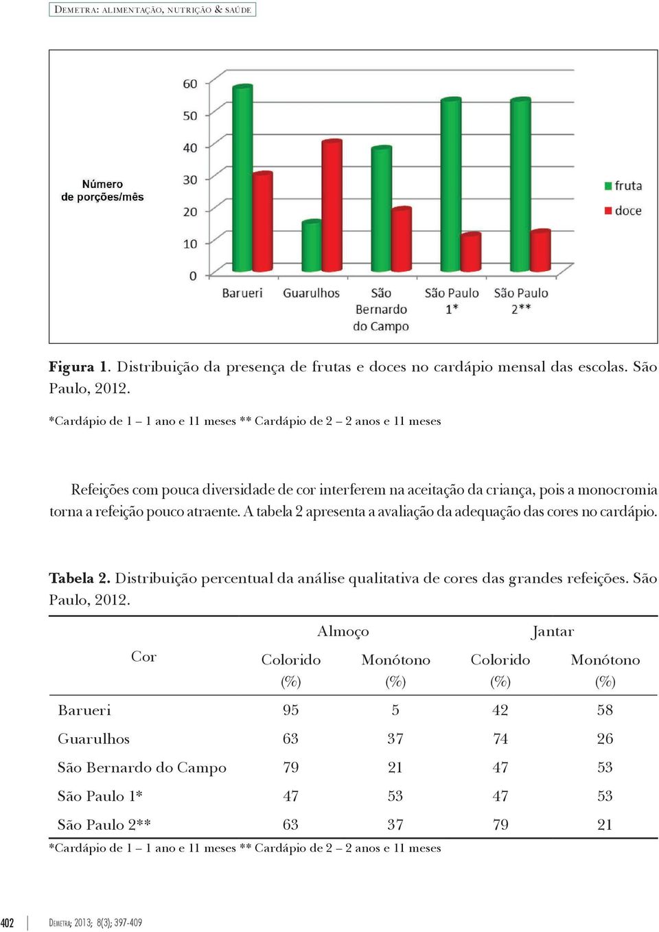 A tabela 2 apresenta a avaliação da adequação das cores no cardápio. Tabela 2. Distribuição percentual da análise qualitativa de cores das grandes refeições. São Paulo, 2012.