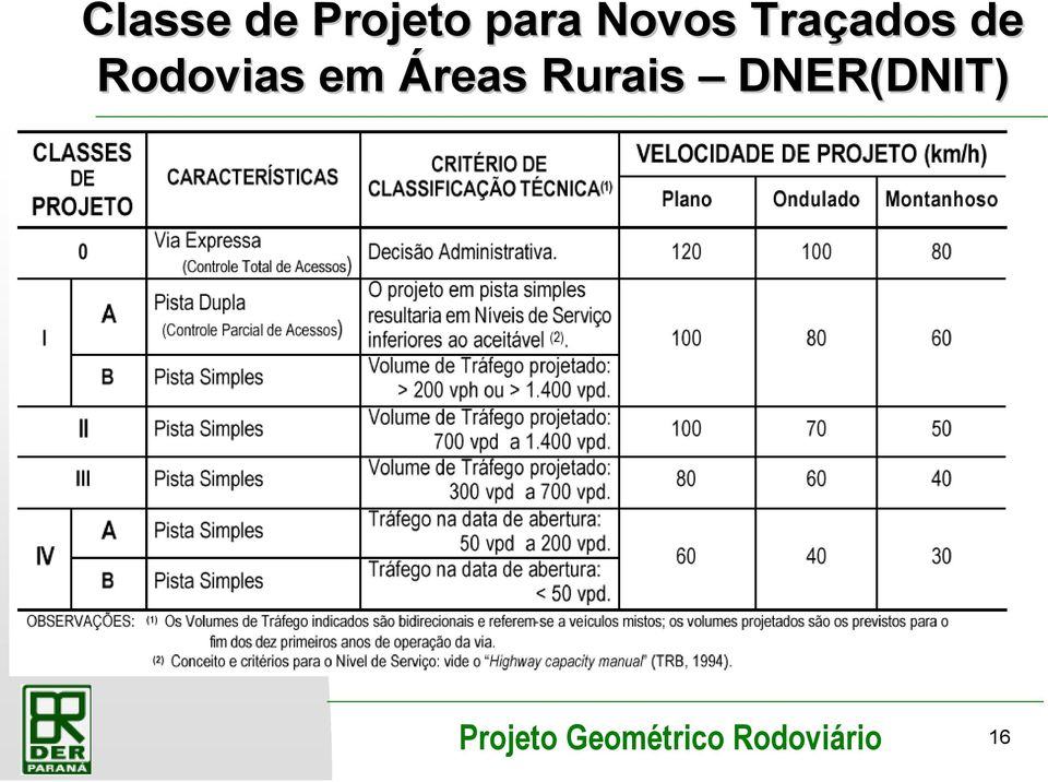 ados de Rodovias em