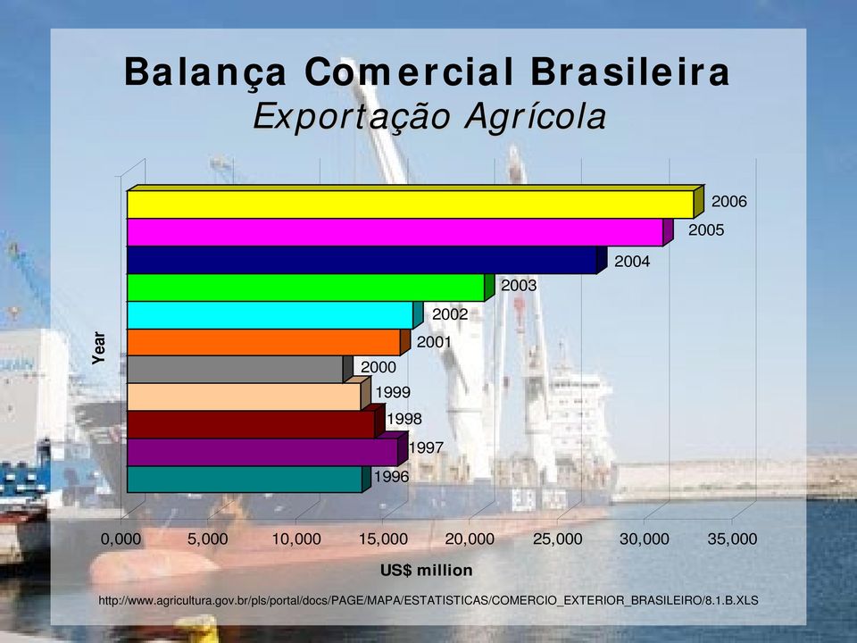 20,000 25,000 30,000 35,000 US$ million http://www.agricultura.gov.