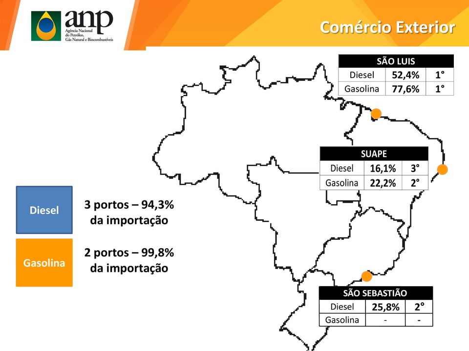 2 portos 99,8% da importação SUAPE Diesel 16,1% 3