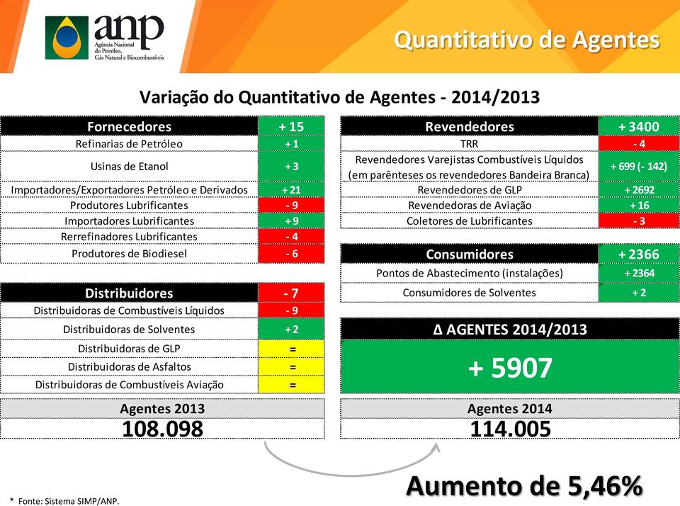 Revendedoras de Aviação + 16 Importadores Lubrificantes + 9 Coletores de Lubrificantes - 3 Rerrefinadores Lubrificantes - 4 Produtores de Biodiesel - 6 Consumidores + 2366 Pontos de Abastecimento