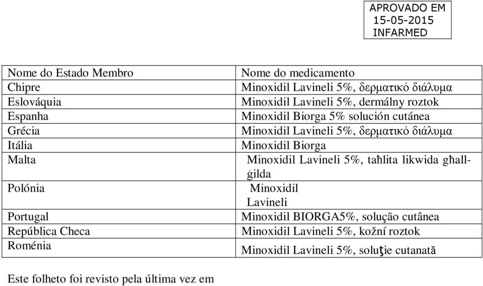 Lavineli 5%, δερµατικό διάλυµα Minoxidil Biorga Minoxidil Lavineli 5%, taħlita likwida għallġilda Minoxidil Lavineli Minoxidil