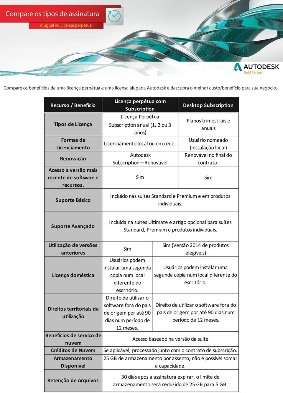 Licenciamento local ou em rede. Renovação Autodesk Subscription Renovável Usuário nomeado (instalação local) Renovável no ﬁnal do contrato. Acesso a versão mais recente de software e recursos.