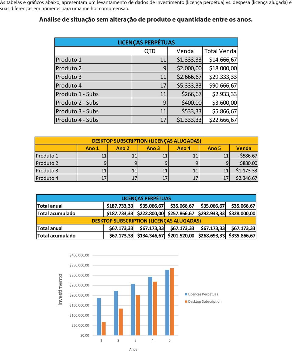 666,67 $29.333,33 Produto 4 17 $5.333,33 $90.666,67 Produto 1 - Subs 11 $266,67 $2.933,33 Produto 2 - Subs 9 $400,00 $3.600,00 Produto 3 - Subs 11 $533,33 $5.866,67 Produto 4 - Subs 17 $1.333,33 $22.