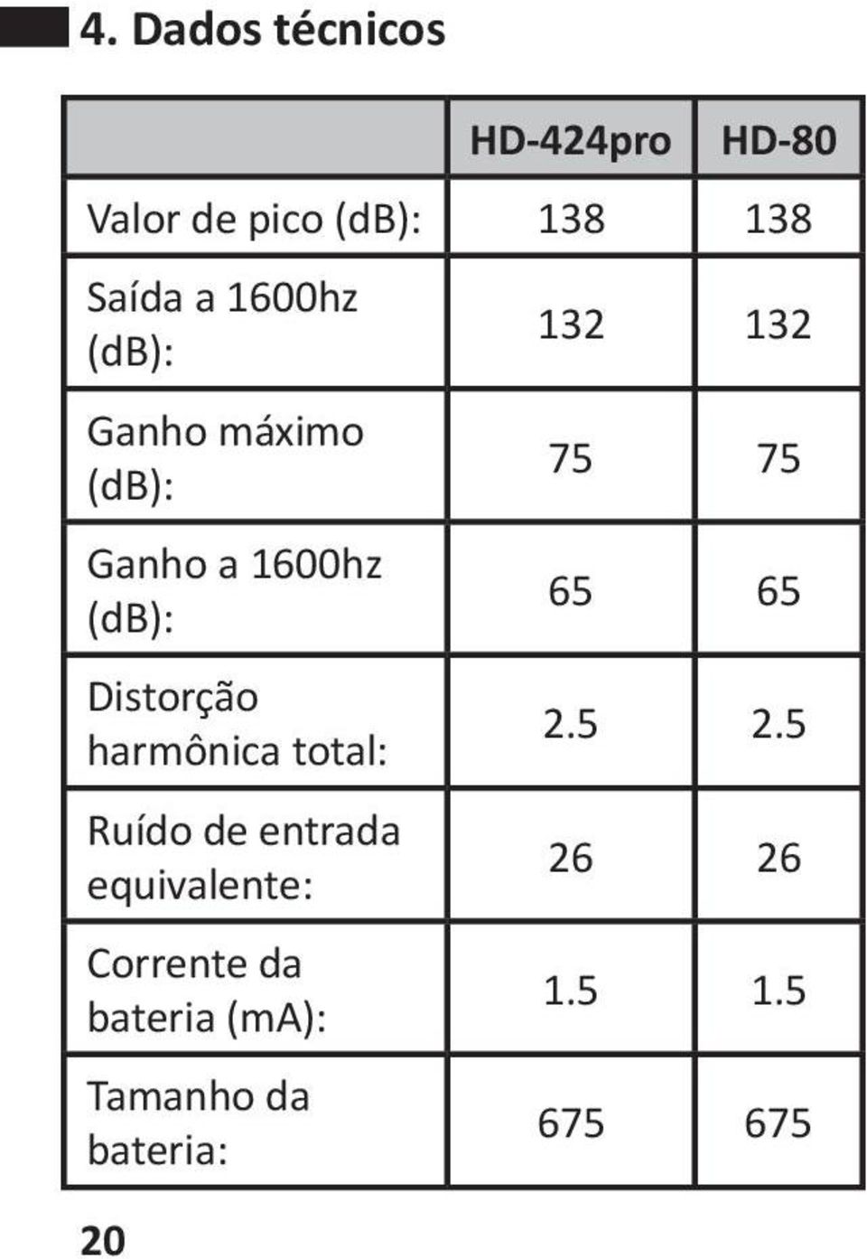 Distorção harmônica total: Ruído de entrada equivalente: Corrente da