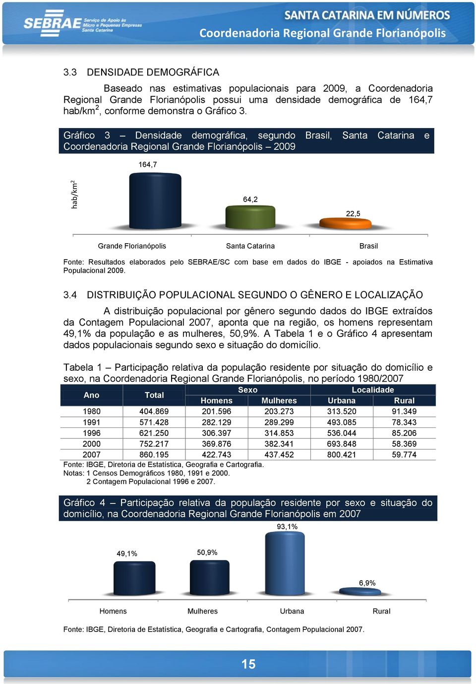 Gráfico 3 Densidade demográfica, segundo Brasil, Santa Catarina e Coordenadoria Regional Grande Florianópolis 2009 164,7 hab/km 2 64,2 22,5 Grande Florianópolis Santa Catarina Brasil Fonte: