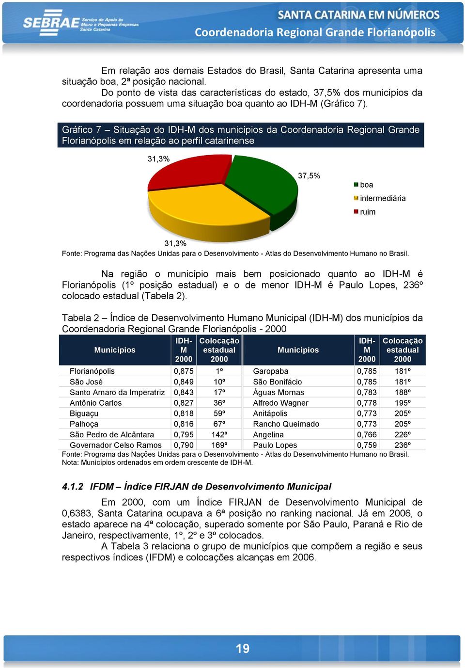 Gráfico 7 Situação do IDH-M dos municípios da Coordenadoria Regional Grande Florianópolis em relação ao perfil catarinense 31,3% 37,5% boa intermediária ruim 31,3% Fonte: Programa das Nações Unidas