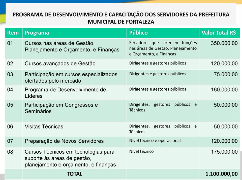 000,00 03 Participação em cursos especializados ofertados pelo mercado 04 Programa de Desenvolvimento de Líderes 05 Participação em Congressos e Seminários Dirigentes e gestores públicos 75.