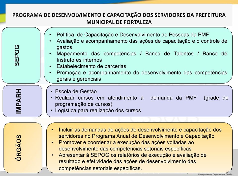 do desenvolvimento das competências gerais e gerenciais Escola de Gestão Realizar cursos em atendimento à demanda da PMF (grade de programação de cursos) Logística para realização dos cursos Incluir