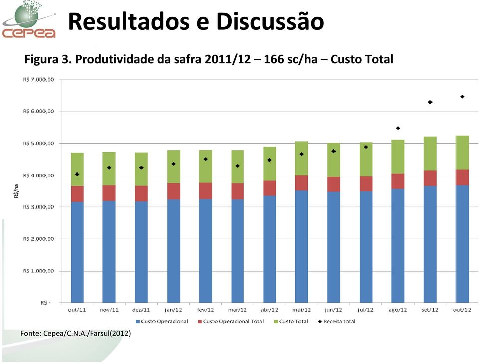 2011/12 166 sc/ha Custo Total