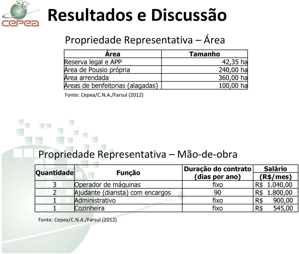 /Farsul(2012) Propriedade Representativa Mão-de-obra Quantidade Função Duração do contrato Salário (dias por ano) (R$/mes) 3