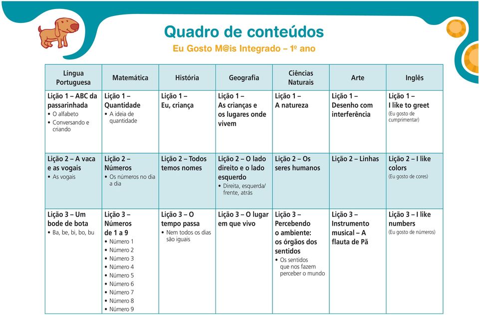 dia Lição 2 Todos temos nomes Lição 2 O lado direito e o lado esquerdo Direita, esquerda/ frente, atrás Lição 2 Os seres humanos Lição 2 Linhas Lição 2 I like colors (Eu gosto de cores) Lição 3 Um