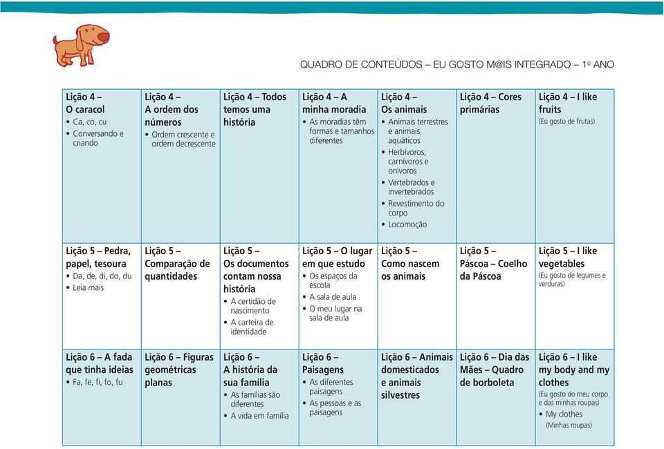 (Eu gosto de frutas) Lição 5 Pedra, papel, tesoura Da, de, di, do, du Lição 5 Comparação de quantidades Lição 5 Os documentos contam nossa história A certidão de nascimento A carteira de identidade