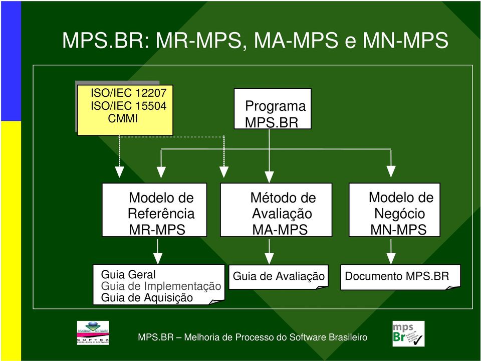 BR Modelo de Referência MR-MPS Método de Avaliação MA-MPS