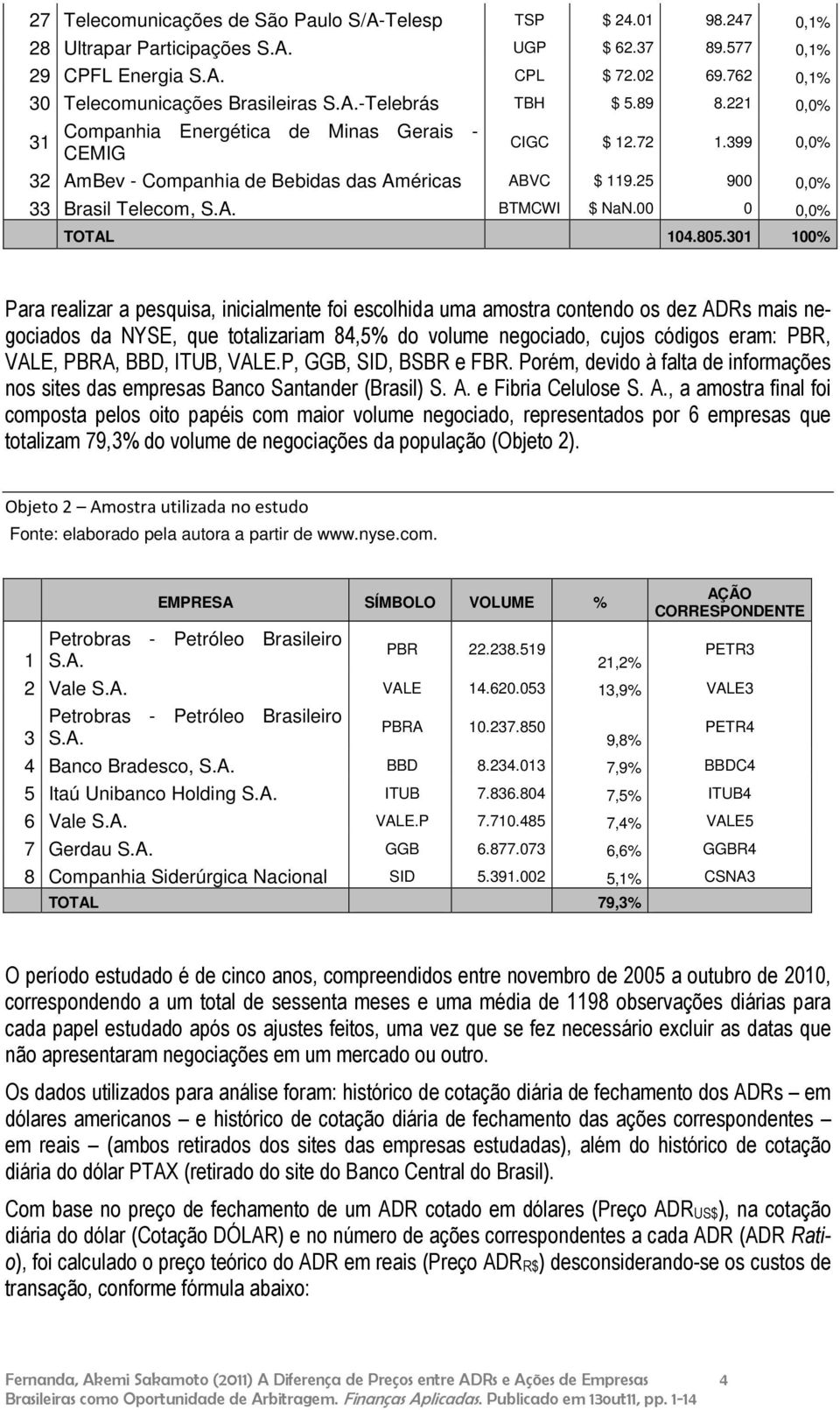 399 0,0% 32 AmBev - Companhia de Bebidas das Américas ABVC $ 119.25 900 0,0% 33 Brasil Telecom, S.A. BTMCWI $ NaN.00 0 0,0% TOTAL 104.805.