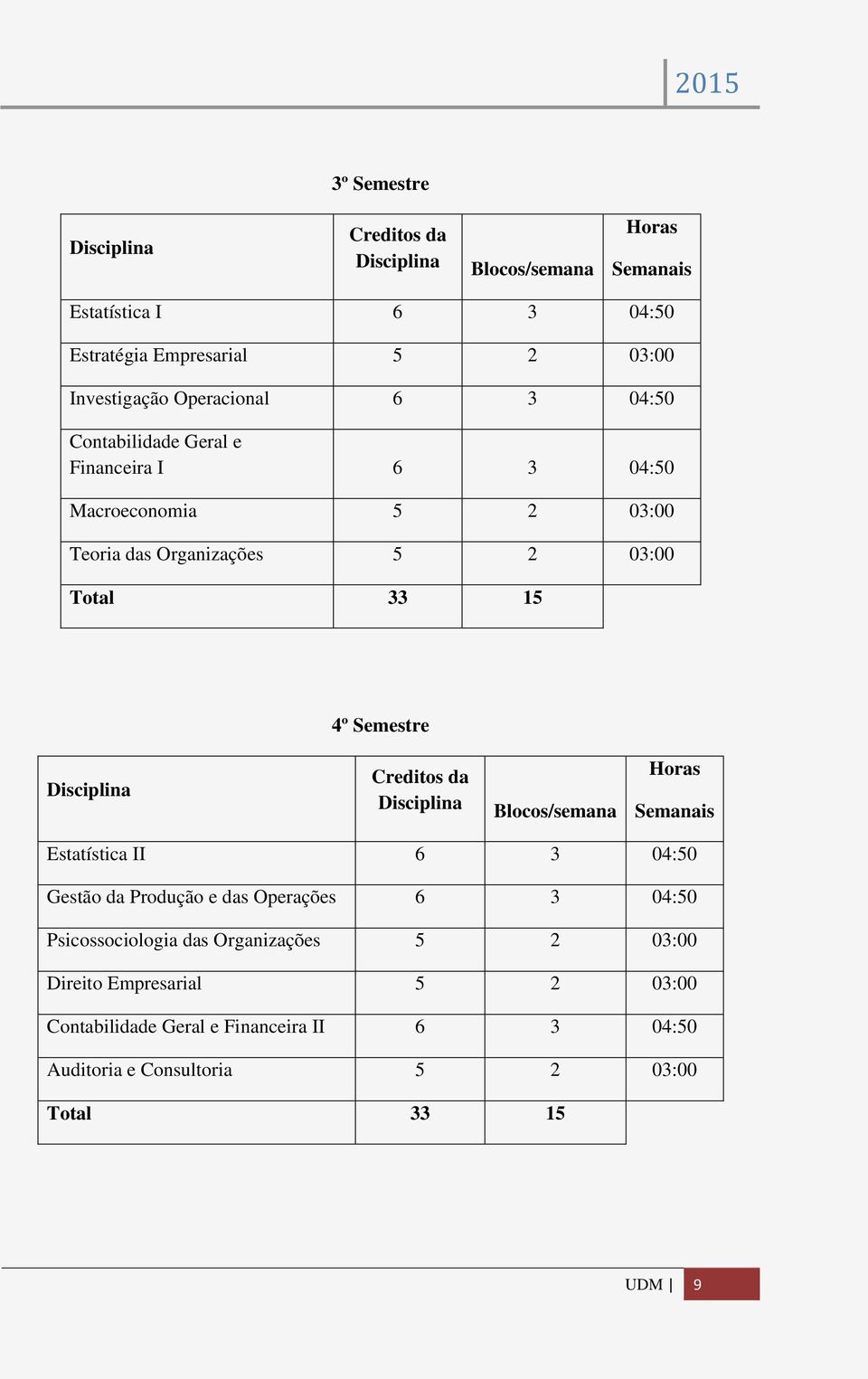 Estatística II 6 3 04:50 Gestão da Produção e das Operações 6 3 04:50 Psicossociologia das Organizações 5 2 03:00