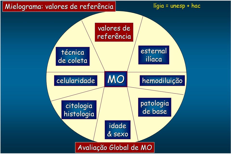 esternal ilíaca hemodiluição citologia