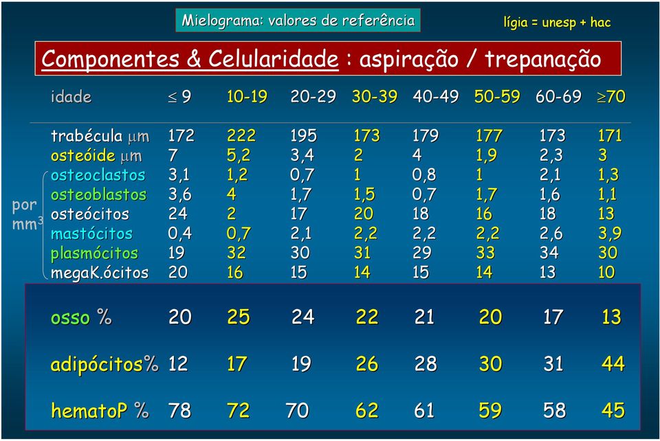 osteoblastos 3,6 4 1,7 1,5 0,7 1,7 1,6 1,1 osteócitos 24 2 17 20 18 16 18 13 mastócitos 0,4 0,7 2,1 2,2 2,2 2,2 2,6 3,9 plasmócitos 19 32 30 31