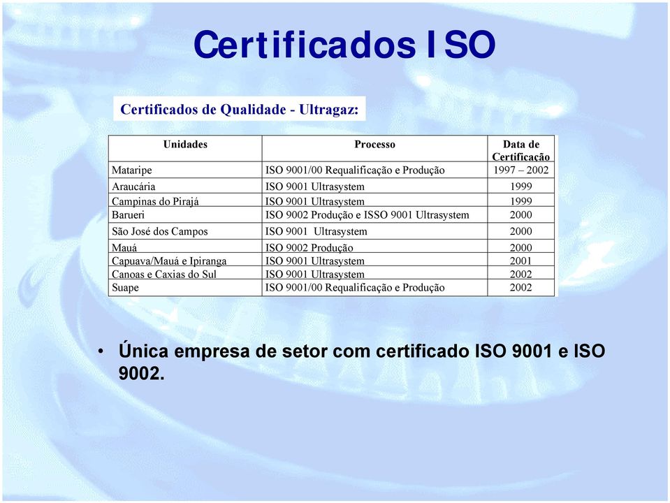 2000 São José dos Campos ISO 9001 Ultrasystem 2000 Mauá ISO 9002 Produção 2000 Capuava/Mauá e Ipiranga ISO 9001 Ultrasystem 2001 Canoas e