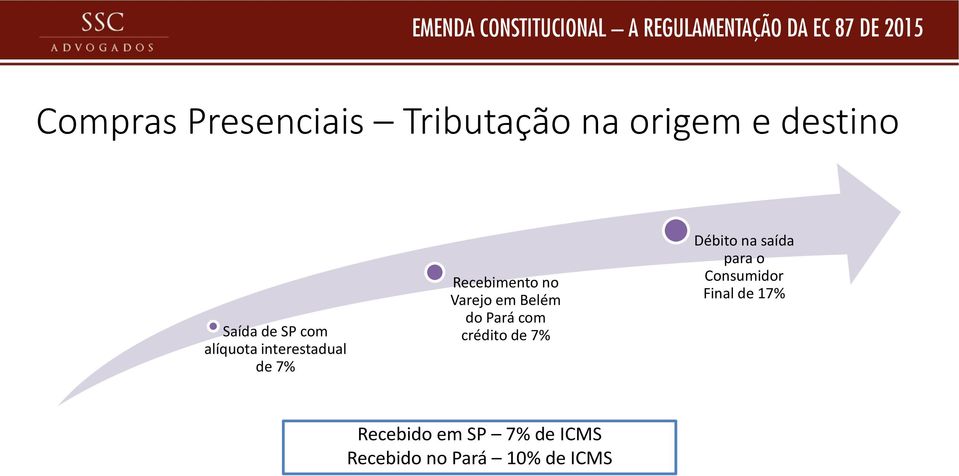 do Pará com crédito de 7% Débito na saída para o Consumidor