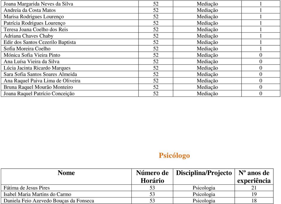 Mediação 0 Lúcia Jacinta Ricardo Marques 52 Mediação 0 Sara Sofia Santos Soares Almeida 52 Mediação 0 Ana Raquel Paiva Lima de Oliveira 52 Mediação 0 Bruna Raquel Mourão Monteiro 52 Mediação 0 Joana