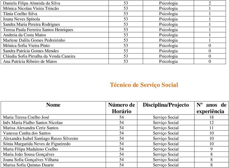 Sandra Patrícia Gomes Mendes 53 Psicologia 0 Cláudia Sofia Pirralha da Venda Caneira 53 Psicologia 0 Ana Patrícia Ribeiro de Matos 53 Psicologia 0 Técnico de Serviço Social Nome Número de Horário