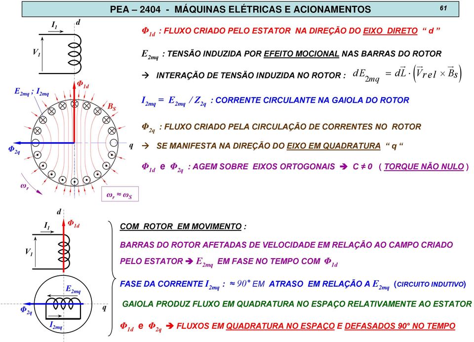 MANIFESTA NA DIREÇÃO DO EIXO EM QUADRATURA q Φ 1d e Φ 2q : AGEM SOBRE EIXOS ORTOGONAIS C 0 ( TORQUE NÃO NULO ) ω r ω r ω S d I 1 Φ 1d COM ROTOR EM MOIMENTO : 1 BARRAS DO ROTOR AFETADAS DE ELOCIDADE