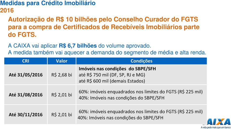 CRI Valor Condições Até 31/05/ Até 31/08/ R$ 2,68 bi R$ 2,01 bi Imóveis nas condições do SBPE/SFH até R$ 750 mil (DF, SP, RJ e MG) até R$ 600 mil (demais