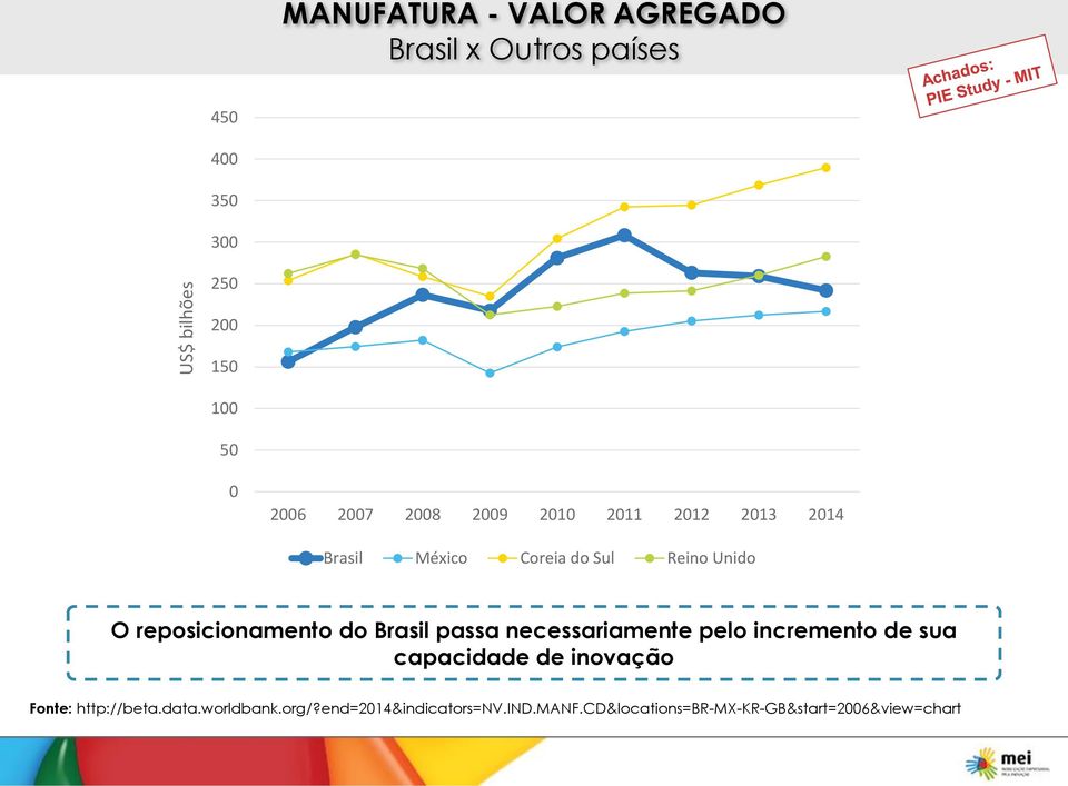 reposicionamento do Brasil passa necessariamente pelo incremento de sua capacidade de inovação