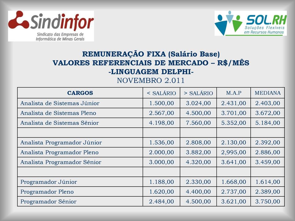 392,00 Analista Programador Pleno 2.000,00 3.882,00 2,995,00 2.886,00 Analista Programador Sênior 3.000,00 4.320,00 3.641,00 3.