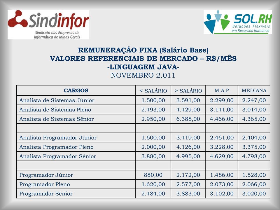 404,00 Analista Programador Pleno 2.000,00 4.126,00 3.228,00 3.375,00 Analista Programador Sênior 3.880,00 4.995,00 4.629,00 4.