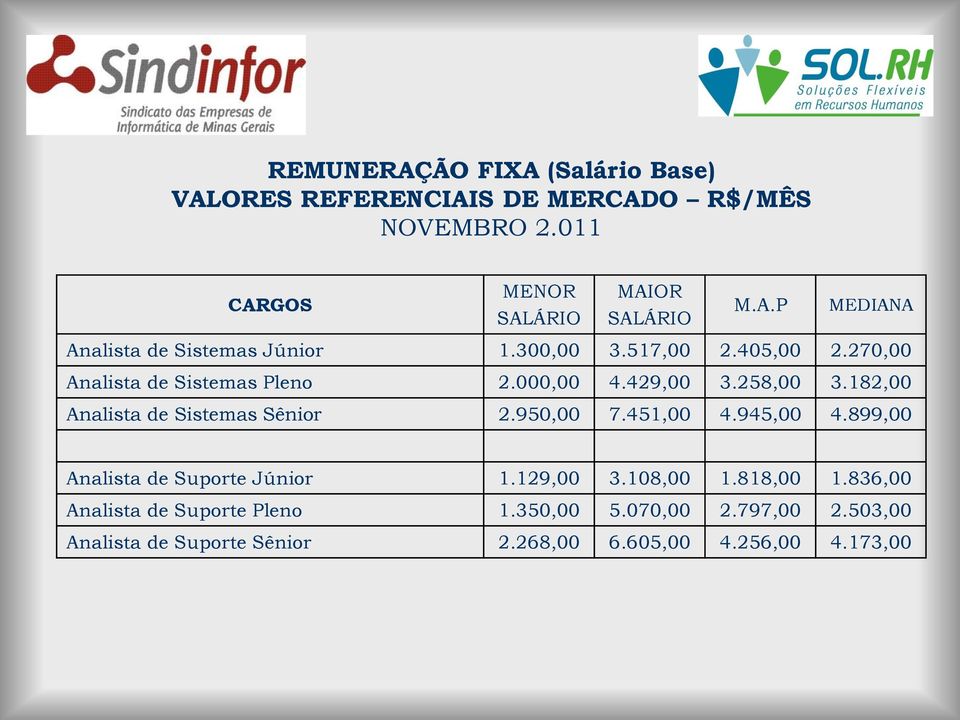 950,00 7.451,00 4.945,00 4.899,00 Analista de Suporte Júnior 1.129,00 3.108,00 1.818,00 1.