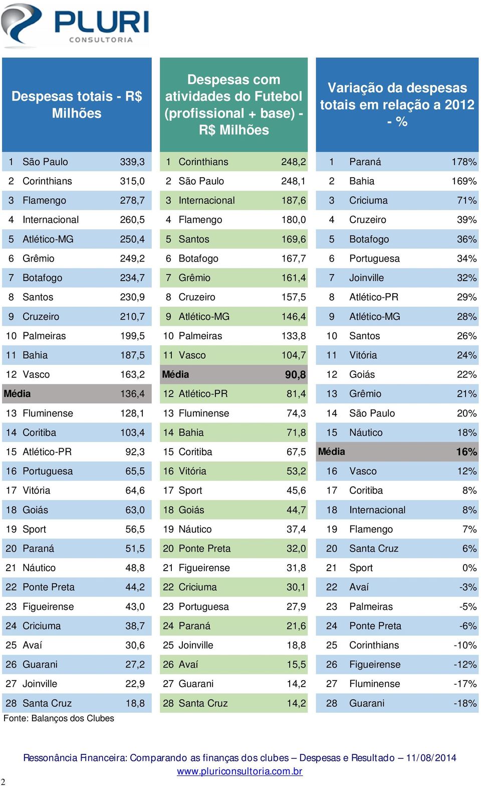 5 Botafogo 36% 6 Grêmio 249,2 6 Botafogo 167,7 6 Portuguesa 34% 7 Botafogo 234,7 7 Grêmio 161,4 7 Joinville 32% 8 Santos 230,9 8 Cruzeiro 157,5 8 Atlético-PR 29% 9 Cruzeiro 210,7 9 Atlético-MG 146,4