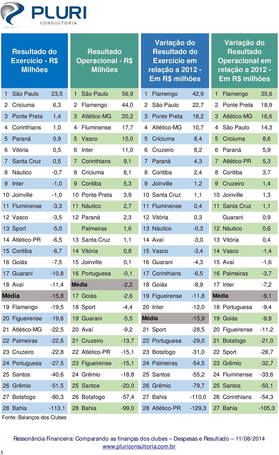 Atlético-MG 16,6 4 Corinthians 1,0 4 Fluminense 17,7 4 Atlético-MG 10,7 4 São Paulo 14,3 5 Paraná 0,9 5 Vasco 15,0 5 Criciuma 8,4 5 Criciuma 8,6 6 Vitória 0,5 6 Inter 11,0 6 Cruzeiro 8,2 6 Paraná 5,9