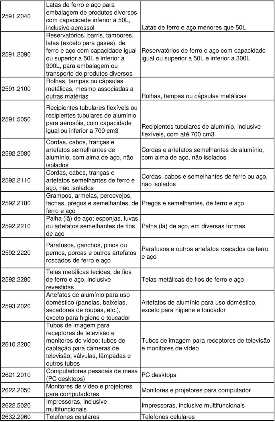 capacidade igual ou superior a 50L e inferior a 300L, para embalagem ou transporte de produtos diversos Rolhas, tampas ou cápsulas metálicas, mesmo associadas a outras matérias Recipientes tubulares