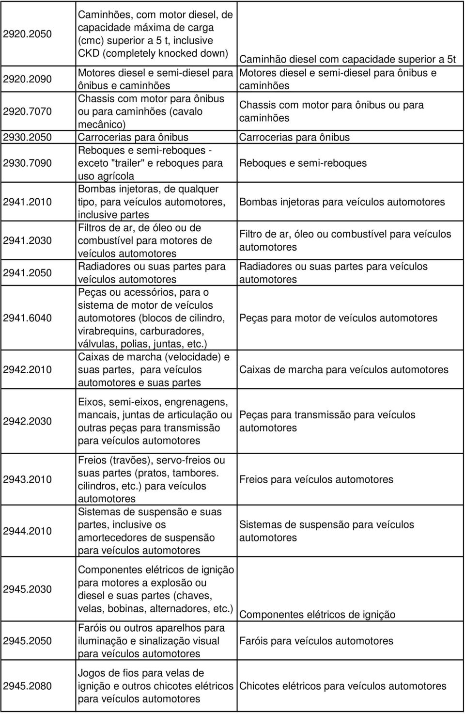 7070 Chassis com motor para ônibus Chassis com motor para ônibus ou para ou para caminhões (cavalo caminhões mecânico) 2930.2050 Carrocerias para ônibus Carrocerias para ônibus 2930.