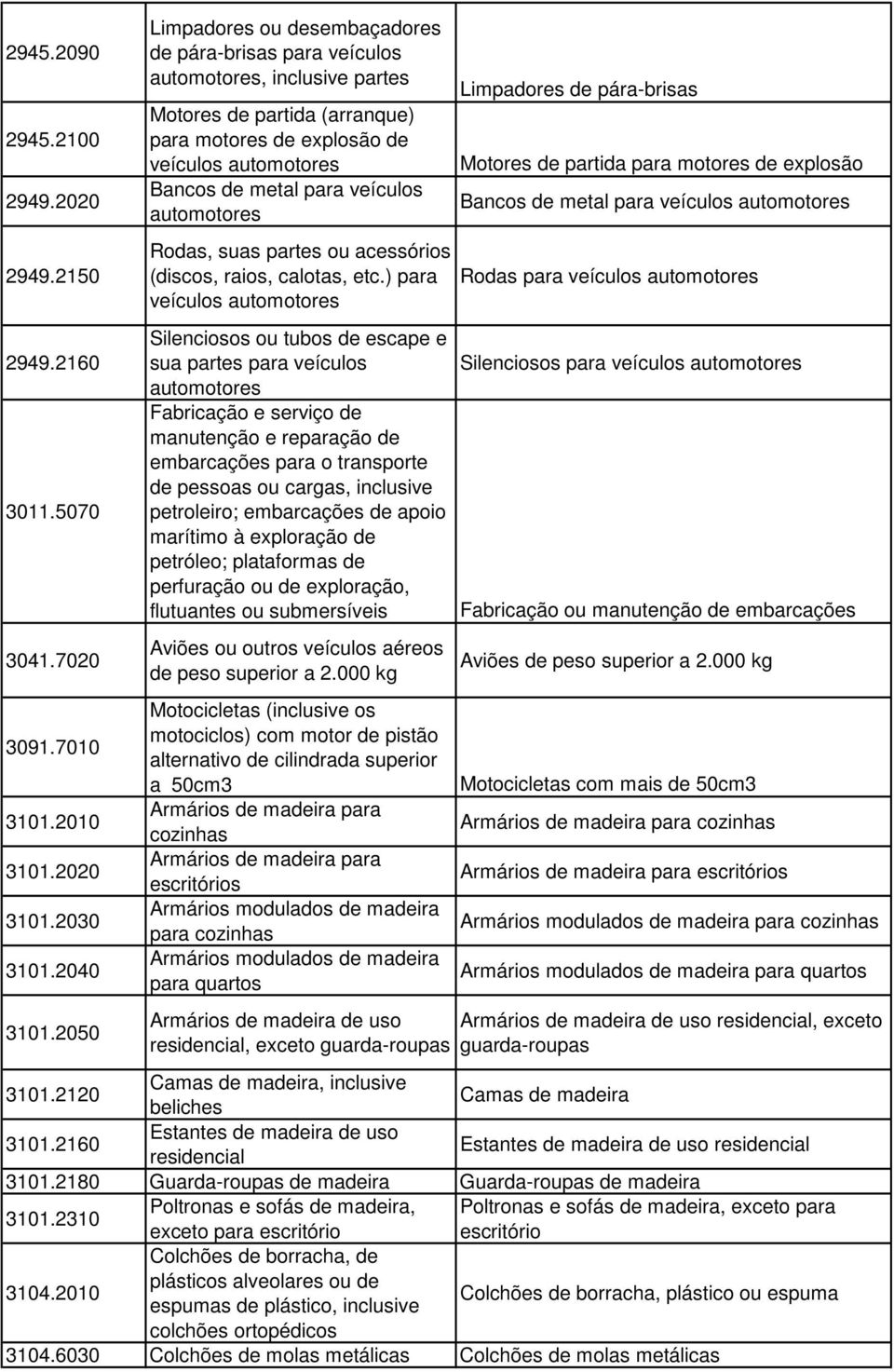 veículos automotores Rodas, suas partes ou acessórios (discos, raios, calotas, etc.