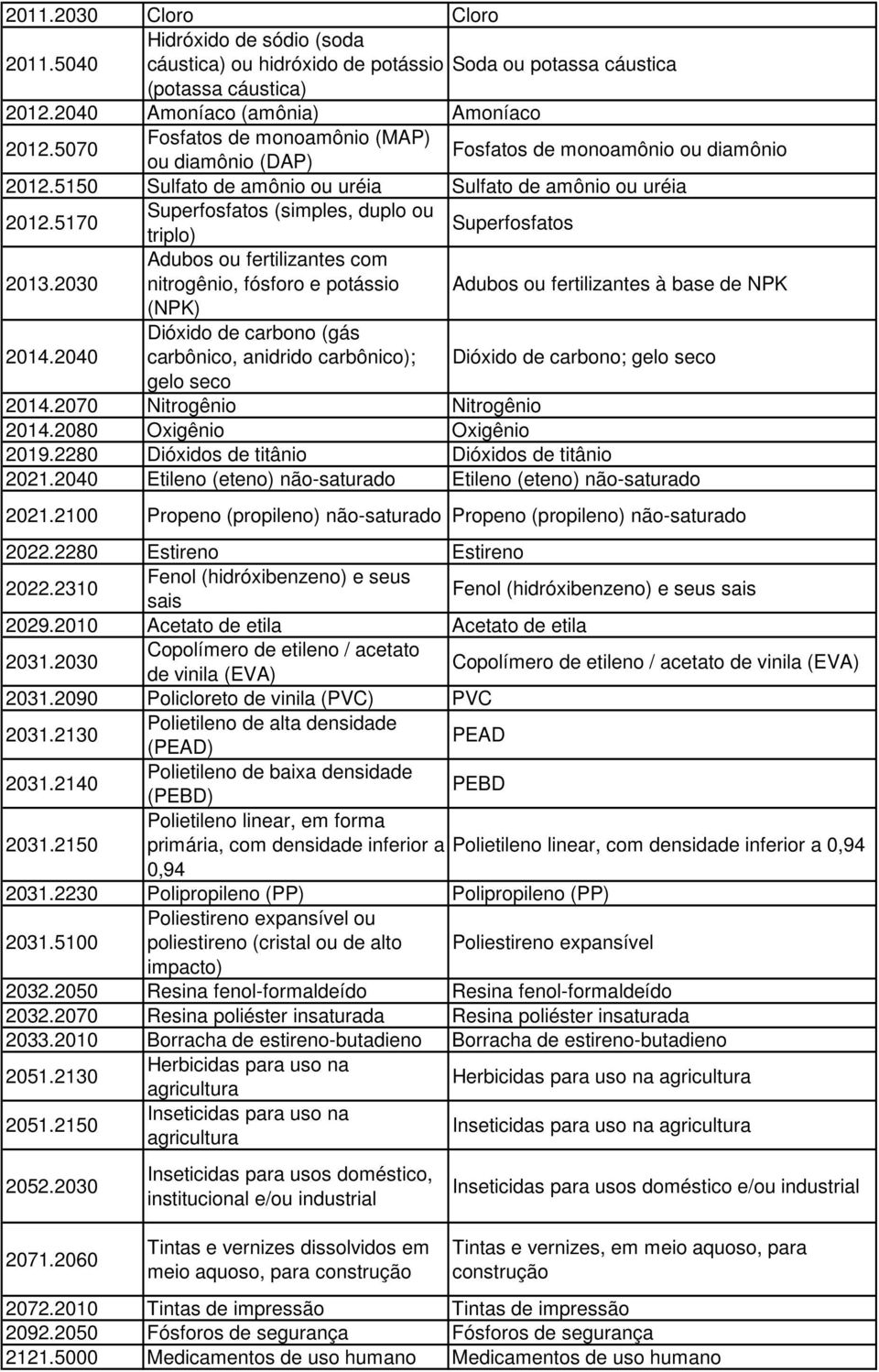 5170 Superfosfatos (simples, duplo ou triplo) Superfosfatos 2013.2030 Adubos ou fertilizantes com nitrogênio, fósforo e potássio Adubos ou fertilizantes à base de NPK (NPK) 2014.