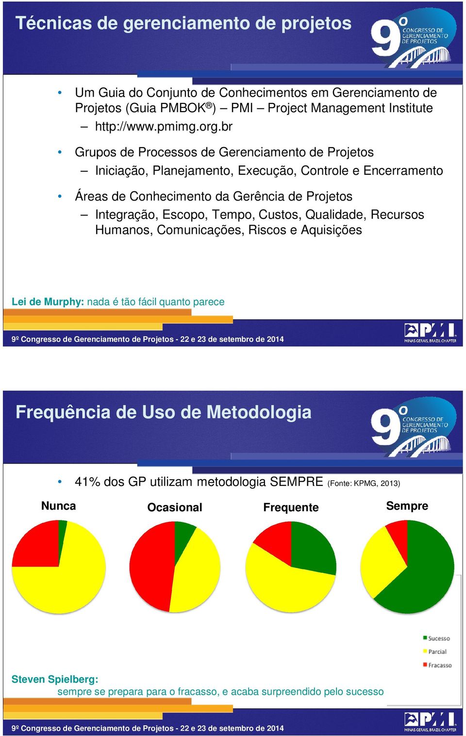 Escopo, Tempo, Custos, Qualidade, Recursos Humanos, Comunicações, Riscos e Aquisições Lei de Murphy: nada é tão fácil quanto parece 5 Frequência de Uso de Metodologia 41%